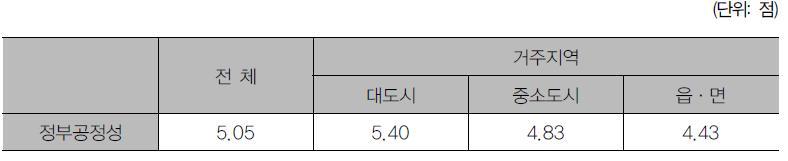 거주지역의 규모별 정부 내 공정성 인식 수준 차이