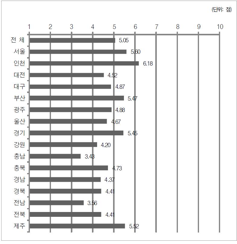 부거주지역별 정부 내 공정성 인식 수준 차이