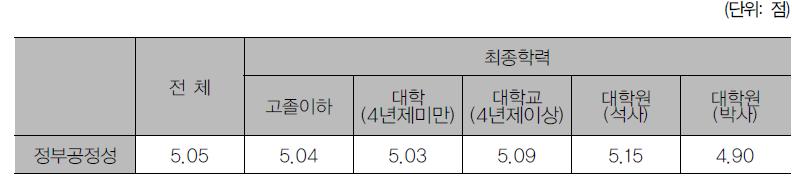 최종학력별 정부 내 공정성 인식 수준 차이