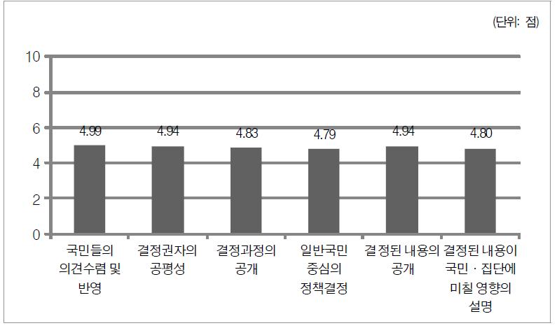 정부정책 결정과정의 공정성 인식 수준