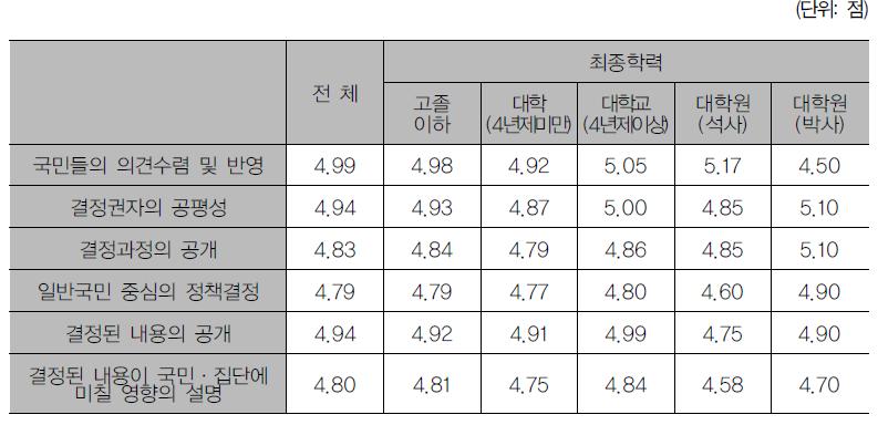 최종학력별 정부정책 결정과정의 공정성 인식 수준 차이