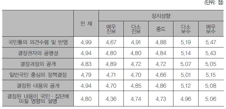 정치성향별 정부정책 결정과정의 공정성 인식 수준 차이