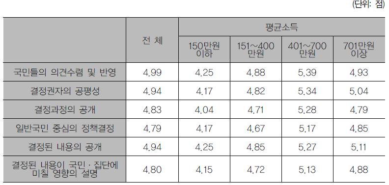 월평균 가구소득별 정부정책 결정과정의 공정성 인식 수준 차이