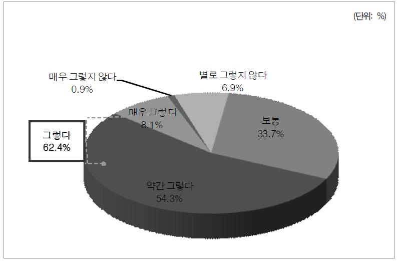 대한민국 국민으로서의 자긍심 인식 수준