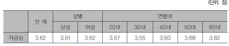 성별·연령별 자긍심 인식 수준 차이