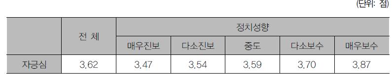 정치성향별 자긍심 인식 수준 차이