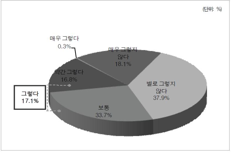 사회지도층 신뢰도