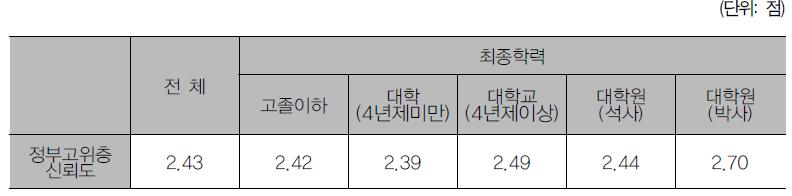 최종학력별 사회지도층 신뢰도 차이