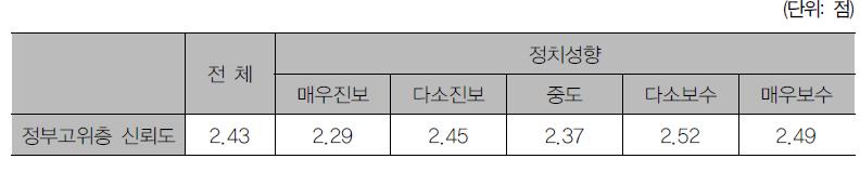 정치성향별 사회지도층 신뢰도 차이