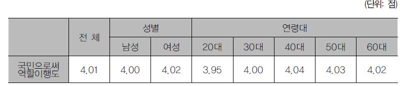 성별·연령별 국민으로서 역할이행 인식 수준 차이