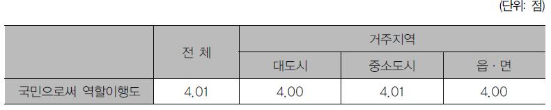 거주지역의 규모별 국민으로서 역할이행 인식 수준 차이