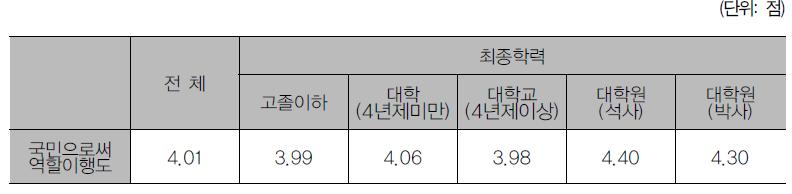 최종학력별 국민으로서 역할이행 인식 수준 차이