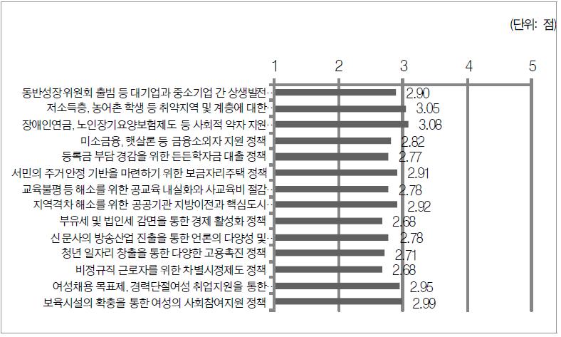 정부정책의 공정성 기여도