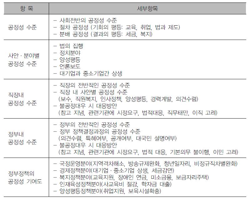 2012년도 공정성 실태조사 설문 구성