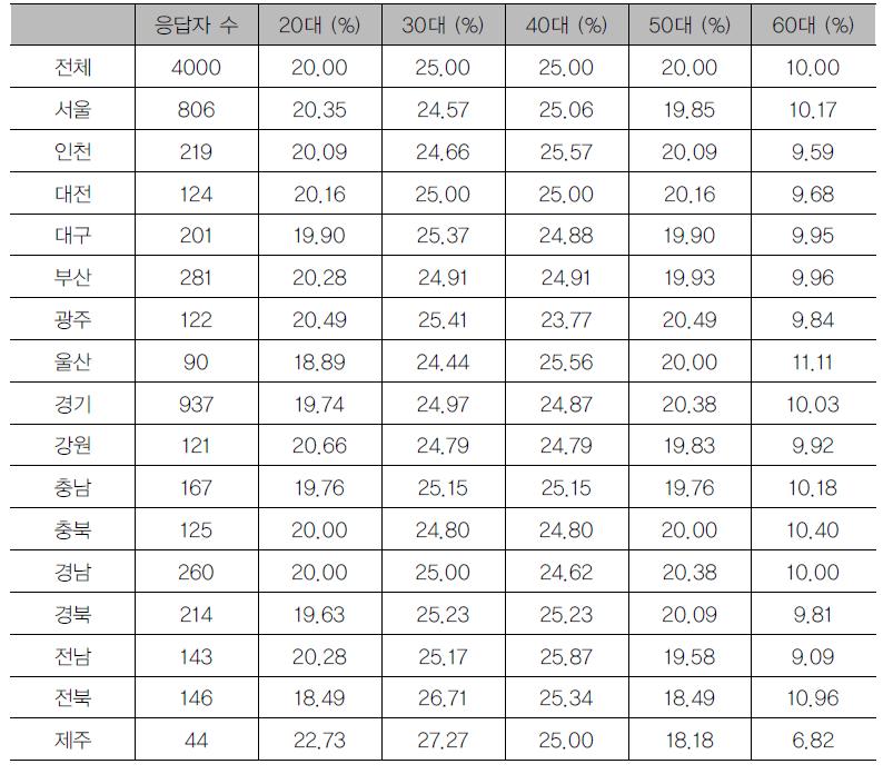 지역에 따른 연령 분포
