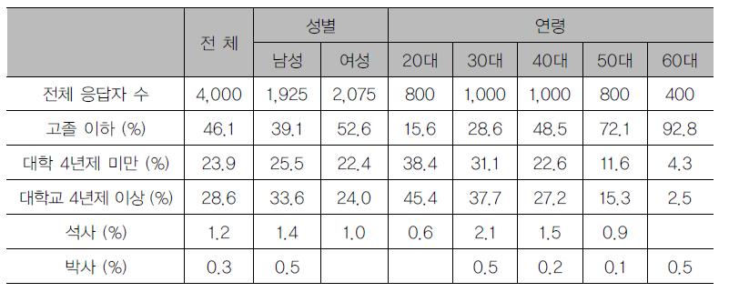 최종학력