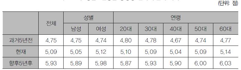 성별·연령별 공정성 인식 수준의 차이