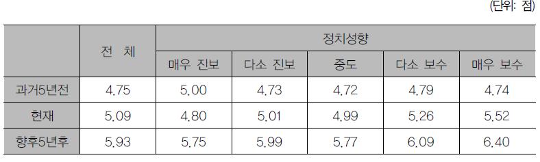 정치성향별 공정성 인식 수준의 차이