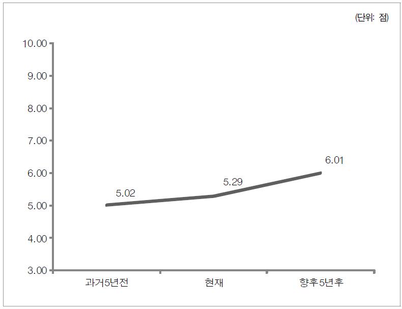 기회의 공정성 인식 수준