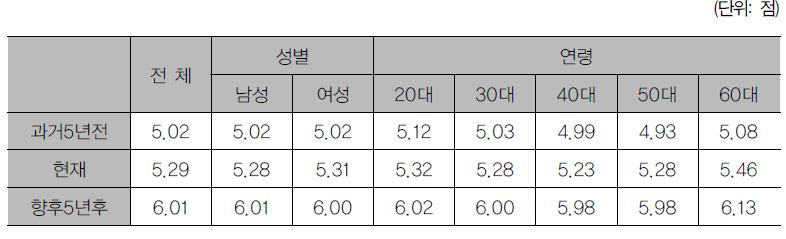 성별·연령별 기회의 공정성 인식 수준 차이