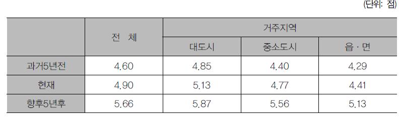 거주지역의 규모별 분배의 공정성 인식 수준 차이