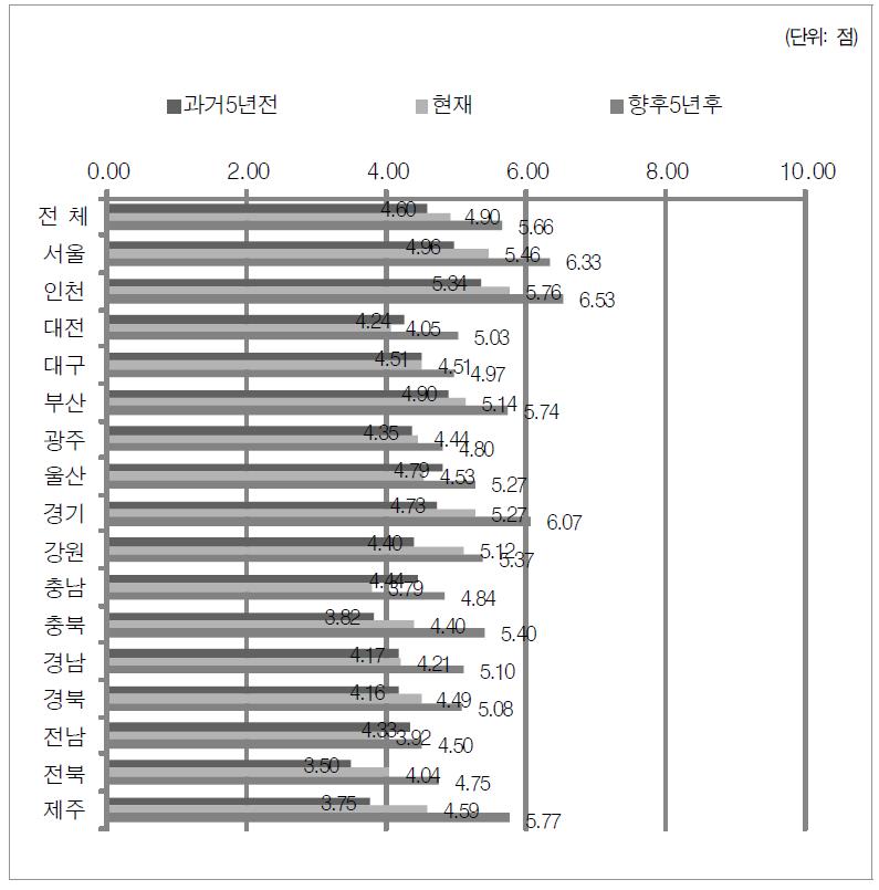 세부거주지역별 분배의 공정성 인식 수준 차이