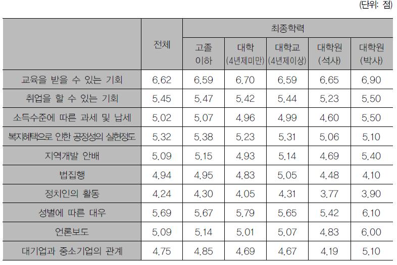 최종학력에 따른 사안·분야별 공정성 인식 수준 차이