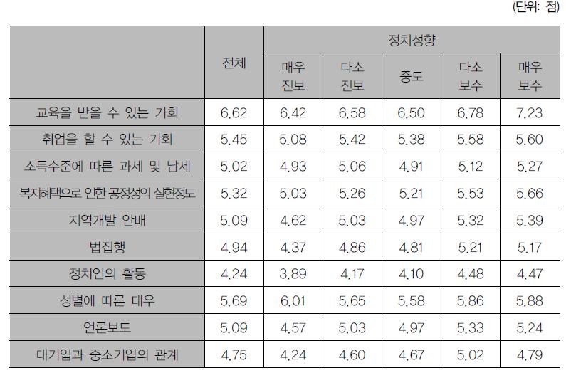 정치성향에 따른 사안·분야별 공정성 인식 수준 차이