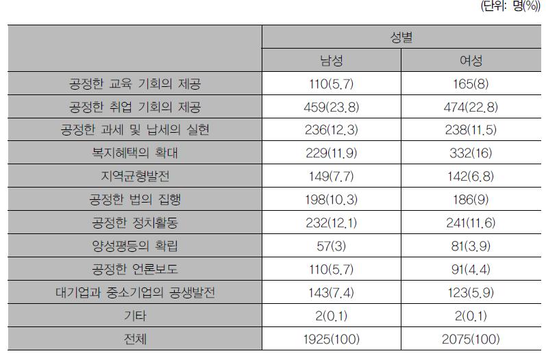 성별 공정성 제고 방안 차이