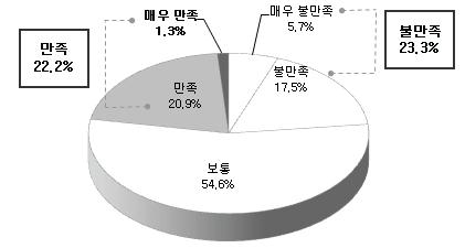 유연근무제 이용 만족도