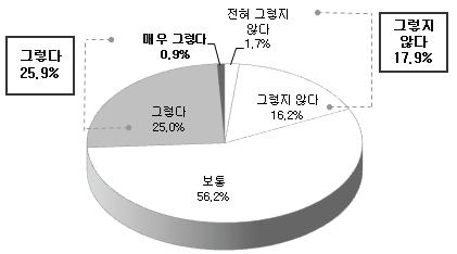 인적네트워크를 통해 필요한 지식을 습득하는 정도