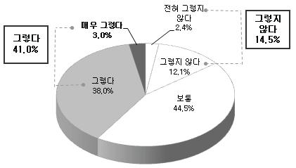 새로운 아이디어 제안을 장려하는 정도