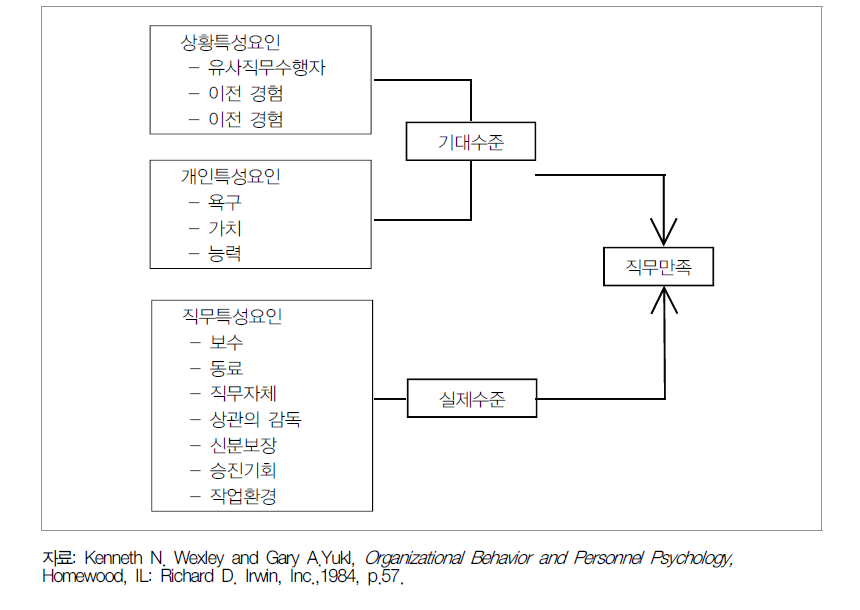 직무만족의 결정요인: 상호작용모형