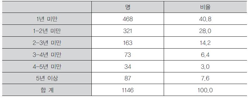 현 보직 근무기간별 분포