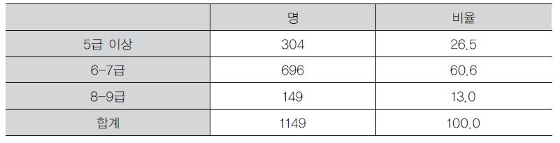 직급별 분포