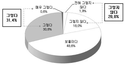 현재 업무자원의 적절성에 대한 견해