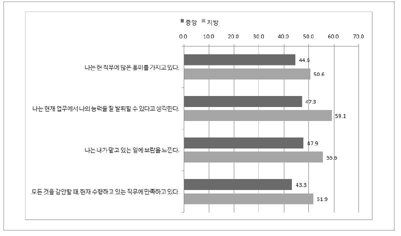 직무만족 항목 관련 소속기관별 긍정적으로 응답한 비율 차이