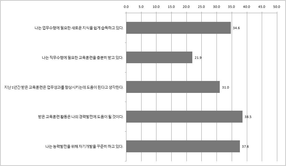 긍정적으로 응답한 비율