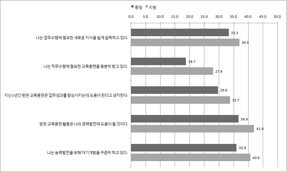 소속기관별 긍정적인 응답 비율