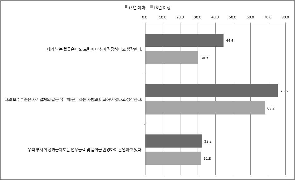 보수 관련 항목 재직년수별 부정적인 응답 비율