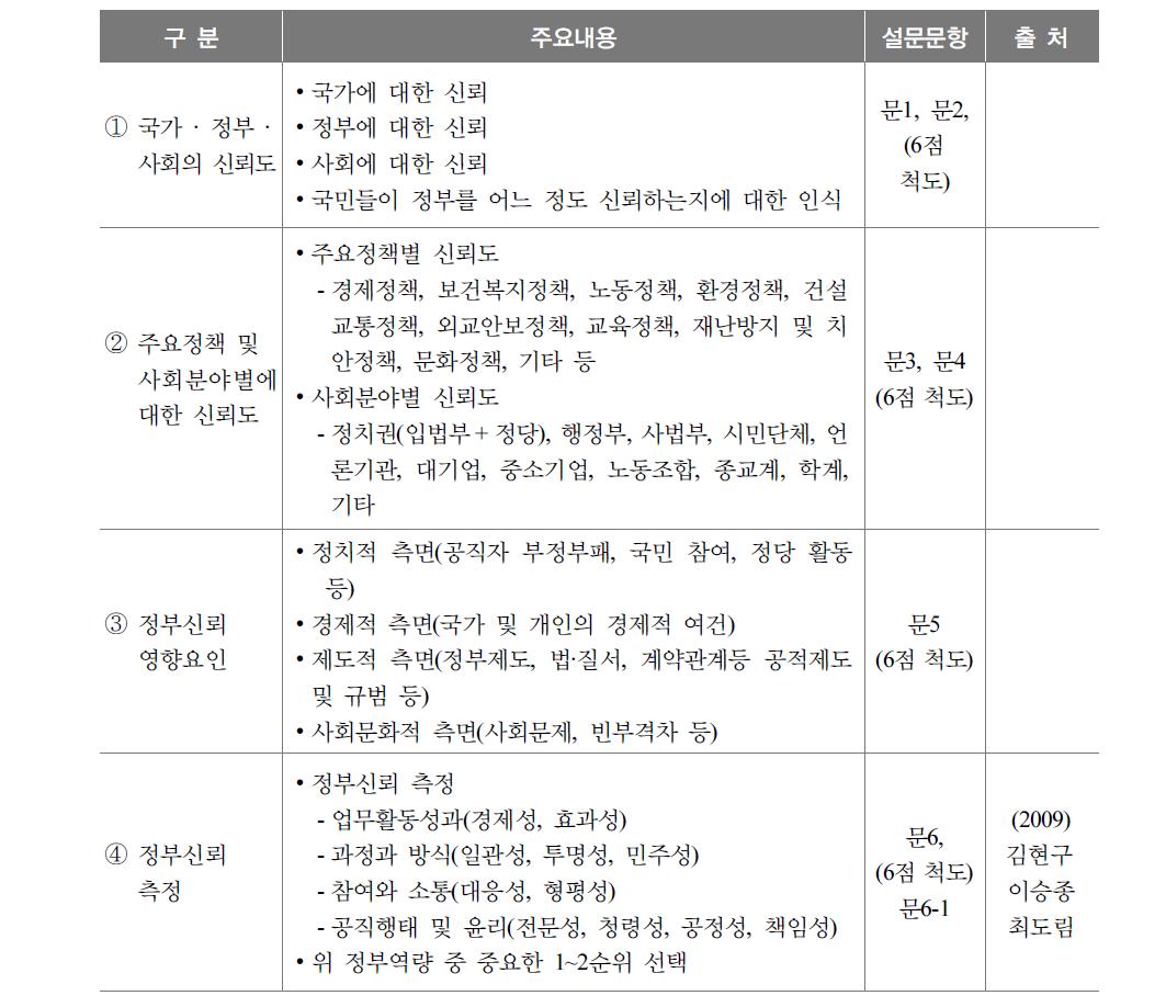 주요 조사내용