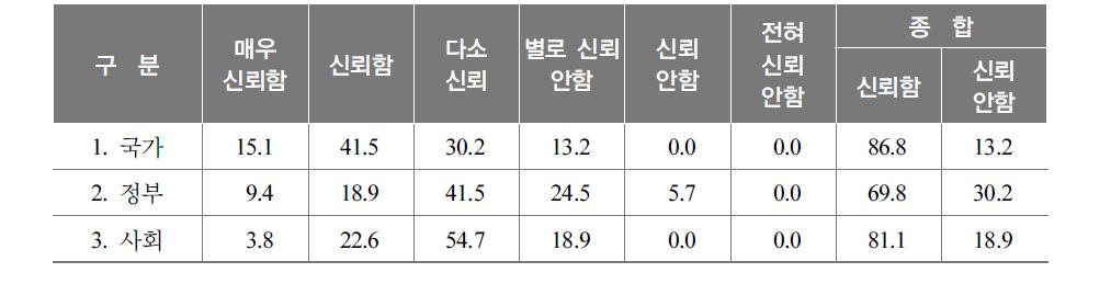 국가 ․ 정부 ․ 사회에 대한 신뢰인식 정도