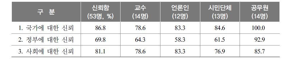 집단별 국가 ․ 정부 ․ 사회에 대한 신뢰도