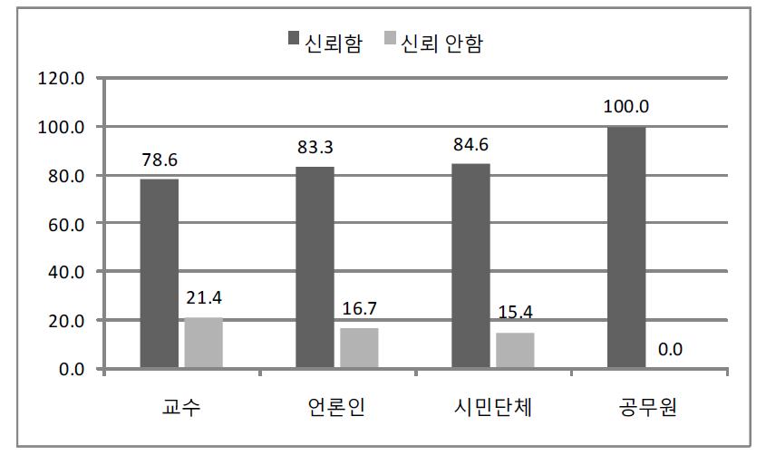 국가에 대한 신뢰도