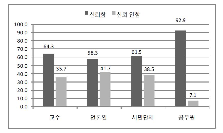 정부에 대한 신뢰도