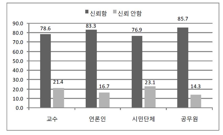 사회에 대한 신뢰도