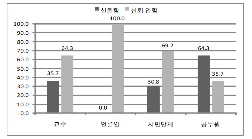 국민들의 정부 신뢰도