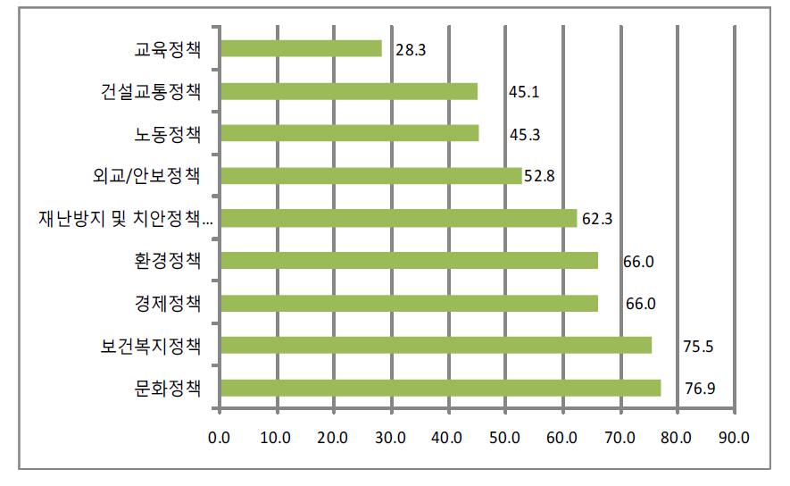 주요 정책분야별 신뢰도