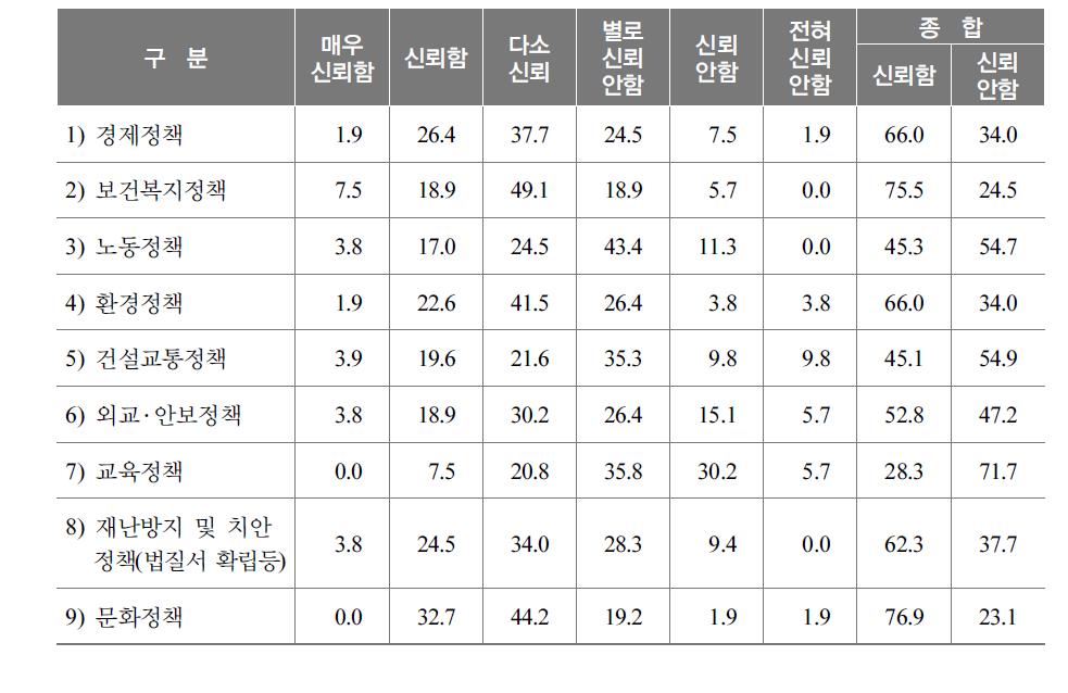 정책분야별 신뢰도의 인식정도