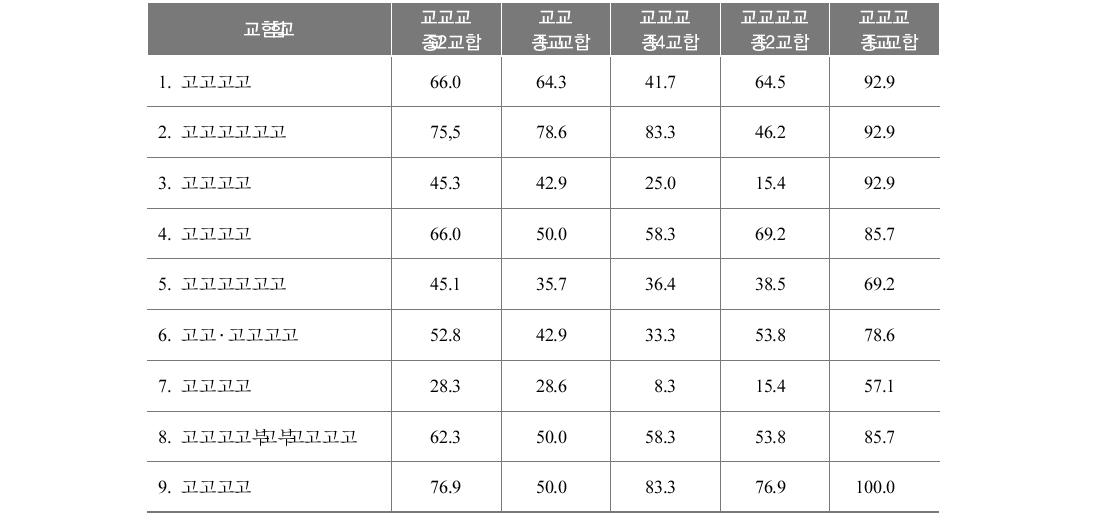 집단별 주요정책에 대한 신뢰도 (단위:%)